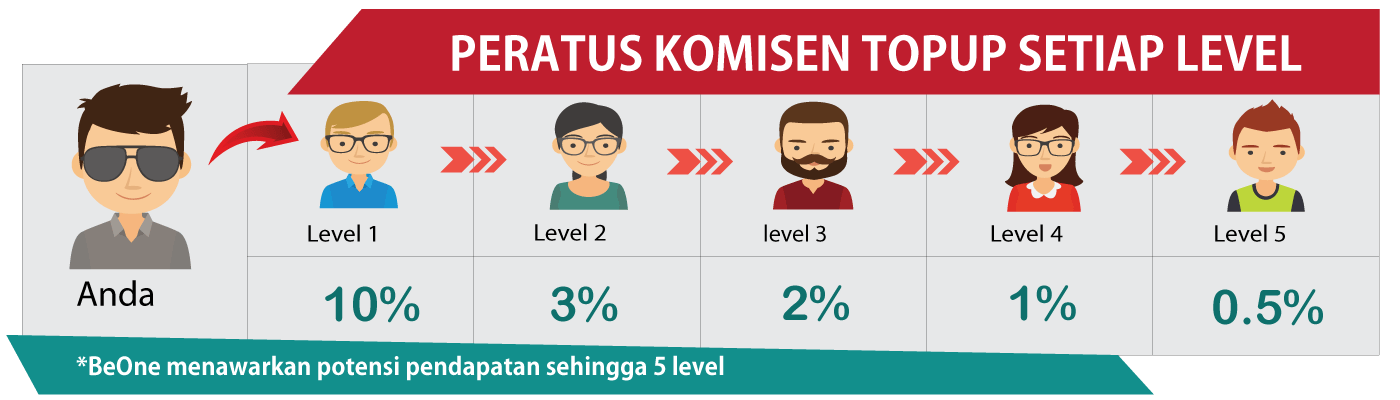 Peratus komisen BeONE Sales Executive (BSE) Peratus komisen BeONE Sales Executive (BSE)